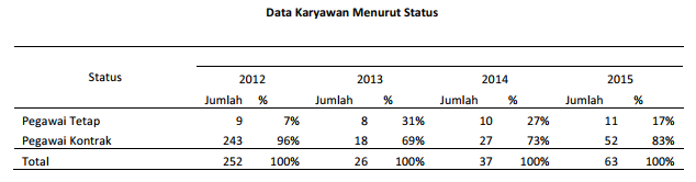 Sumber: Prospektus OASA 2016